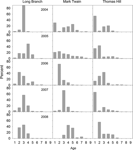 Figure 2. Age composition (%) of gizzard shad in the study reservoirs during 2004–2008.