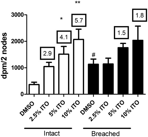 Figure 1. Lymphocyte proliferation. Proliferation was assessed by [3H]-thymidine incorporation into draining lymph node cells following dermal intact or breached skin exposure to vehicle (DMSO) or uITO. Bars represent means ± SE of five mice/group. Numbers appearing above the bars are the stimulation indices for respective concentration tested. Levels of statistical significance are denoted by *p < 0.05 and **p < 0.01 as compared to corresponding vehicle; #designates significant difference between animals exposed to DMSO or the same concentration of test article through breached vs intact skin. An EC3 of 4.7% was calculated for exposure to intact skin.