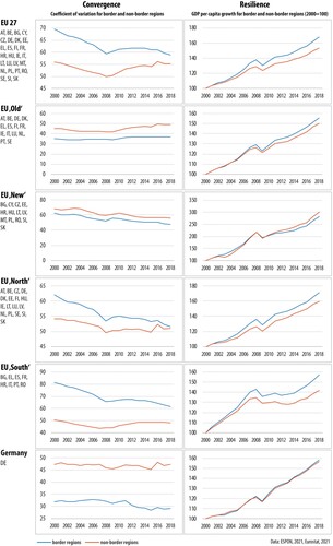 Figure 3. Convergence and resilience trends for border and non-border regions (own draft; data source: ESPON Citation2021; Eurostat Citation2021).