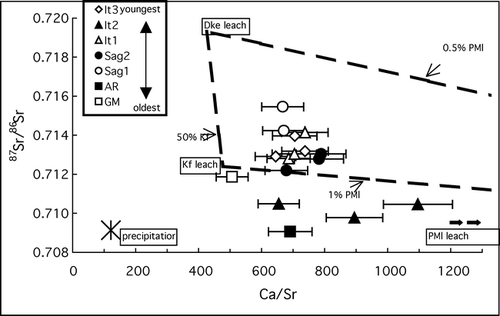 Figure 5 Cold acid digestible fraction 87Sr/86Sr vs. Ca/Sr of soil “A” horizon samples from glacial deposit surfaces. Dashed lines connecting the cold acid digestible fraction values of PMl, Dke, and Kf rock units (see Table 1) represent simple chemical mixing lines for these end-members, as in Figure 4. Ca/Sr is a molar ratio. Error bars represent propagated Ca/Sr analytical errors; 87Sr/86Sr errors are smaller than the symbol size and are reported in Table 3. Rock unit abbreviations are explained in the text.