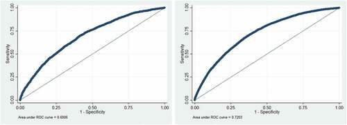 Figure 2. ROC Curves and AUC Values of Model 3 (left) and Model 4 (right).