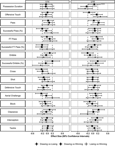 Figure 3. Effect size of differences in estimated mean and statistical significance of player technical variables between drawing, losing or winning for U14 and U16 elite youth female soccer match-play. *Significant difference (p < 0.05*, p < 0.01**, p < 0.001***).