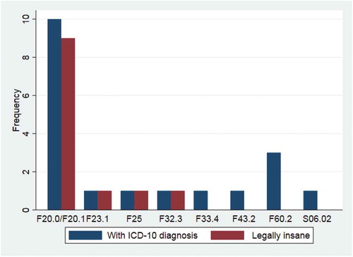 Figure 2. The main diagnoses in the reports (19 out of 20) together with the conclusion of legal insanity (12 out of 20 reports).