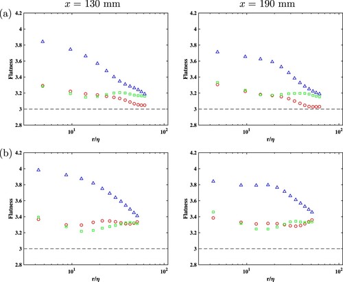 Figure 11. The flatness for PDF of circulation Γx (○), Γy (□) and Γz (△) measured at x= 130 mm (left) and 190 mm (right) with the synchronous grid-oscillation mode (a) and the random mode (b). The flatness is computed as the fourth moment of the distribution normalised the r.m.s value |〈Γ4〉|/|〈Γ2〉|2. The Gaussian value is indicated by the horizontal dashed line.