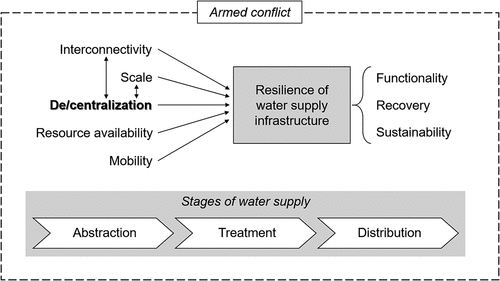 Figure 1. Conceptual framework of conflict-driven decentralization and the resilience of water supply infrastructure in the context of armed conflict.