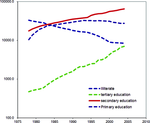 Figure 1. Trends in educational levels in China.