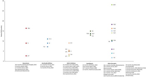 Figure 5. DOR reported in patients treated for refractory cutaneous T-cell lymphomas.