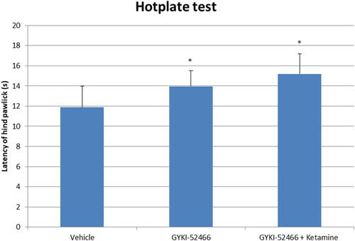 Figure 2. The latency of hind paw licking or jumping of groups on the hot plate test. Each column represents the mean ± SEM of 7–9 mice. *p < 0.05 compared with control group. One-way ANOVA; post hoc Tukey test was used for statistical analysis.