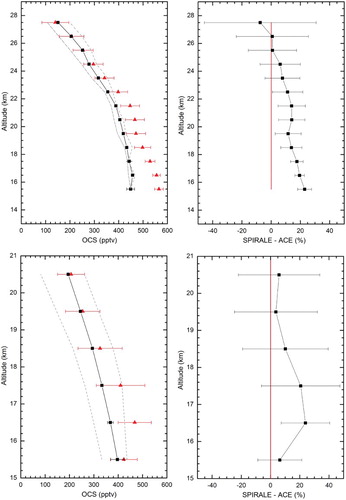 Fig. 5 Left panels: SPIRALE measurements of OCS volume mixing ratios (in pptv) with error bars (red triangles) compared with the weighted average (weight of each measurement relative to its 1σ error) of the ACE-FTS OCS profiles with error bars (1σ) (black squares). The grey dashed lines represent the spread (minimum and maximum values found in all ACE profiles). Right panels: Percentage differences between the SPIRALE and ACE-FTS data with error bars. The vertical red line is drawn only to mark a zero difference. Top panels: Comparisons for the SPIRALE flight on 9 June 2008 at Teresina, Brazil. Bottom panels: Comparisons for the SPIRALE flight on 24 August 2009 at Esrange, Sweden.