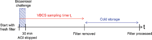 Scheme 1. Typical experimental protocol for testing the VBCS.