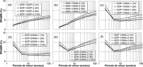 Fig. 3 Valeurs de la racine carrée de l'erreur quadratique moyenne relative (REQMR) calculées pour chaque paire de modèles: (a) SDP-1/SDP-2; (b) SMA-1/SMA-2; (c) SDP-1/SMA-1; (d) SDP-2/SMA-1; (e) SDP-2/SMA-2; (f) SDP-1/SMA-2.