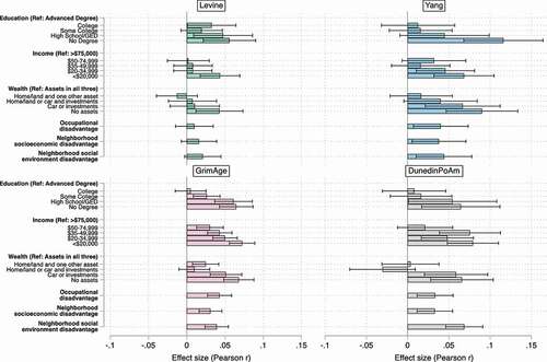 Figure 2. Effect size (Pearson r) estimates for associations between Levine, Yang, GrimAge, and Dunedin PoAm clocks and components of the SES index, HRS.