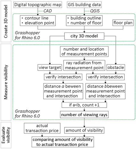 Figure 3. Process of visibility measurement.