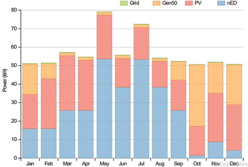 Figure 13. Total electricity production controlled by plc