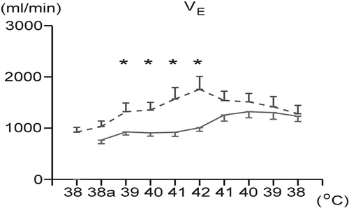 Figure 1. Changes in minute ventilation (VE) during hyperthermia and its physical treatment in the normovolemic (solid line) and hypovolemic (dashed line) groups. Each point represents mean ± SEM. *p < 0.05 significantly different from the normovolemic group at the same body temperature. 38a: initial level of animal body temperature after induction of hypovolemia/isosmotic dehydration.