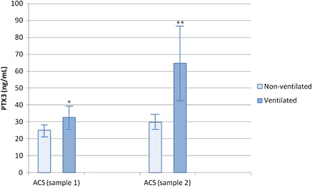 Figure 3. PTX3 level was significantly increased in ventilated ACS patients in sample 1 (*P = 0.01 compared to non-ventilated patients) and sample 2 (**P = 0.0002 compared to non-ventilated patients). Bars represent mean ± SD.