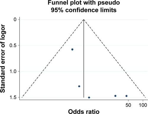 Figure 7 Funnel plot of publication biases on the association between Ras-associated domain family 1A promoter methylation and papillary thyroid carcinoma risk.