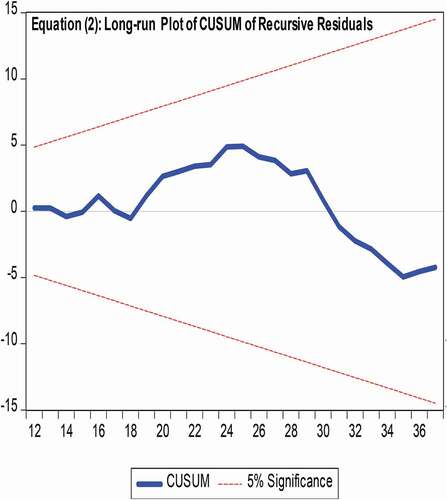 Figure 3. Long-run and Short-run plots of CUSUM Recursive Residuals for Equation (2)