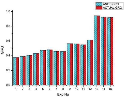 Figure 23. Comparison of actual GRG and ANFIS predicted GRG.