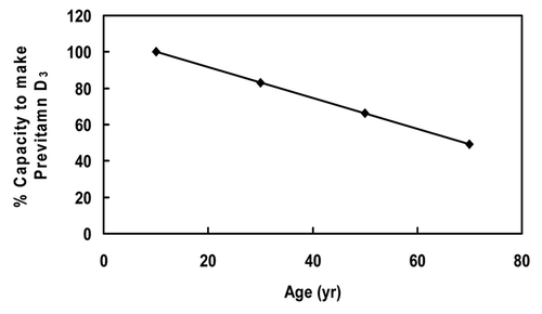 Figure 1 The percent drop in the ability to make vitamin D3 in human skin with age. We normalized values to 100% using the children's values (0–20 yr). The data plotted is the average of vitamin D3 formed in the epidermis and dermis from 0–20 yr (100%), 22–40 yr (83%), 41–59 yr (66%) and 60+ yr (49%); calculated from the data in Figure 1 of MacLaughlin and Holick (1985). Note that some seniors over 70 yr make less than 25% of the vitamin D that children <21 yr can make.Citation67