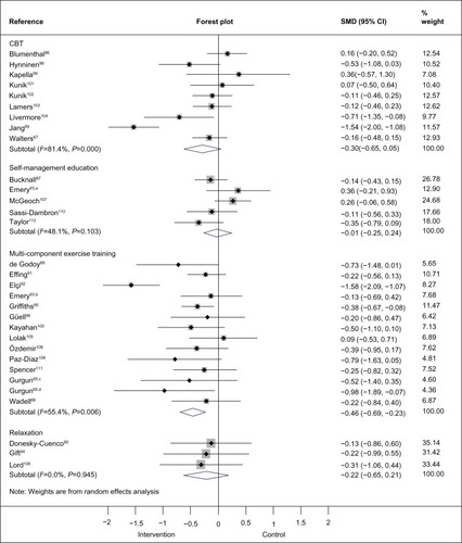 Figure 2 Effects of subgroups of complex interventions on self-reported anxiety at post-treatment.