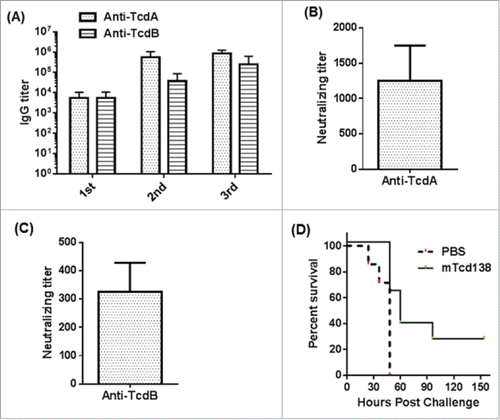 Figure 8. Protective response of mTcd138 vaccination in hamsters. (A) Serum anti-TcdA/TcdB IgG titers after each immunization with mTcd138 (10 µg, IP); (B) Serum (from 3rd immunization) anti-TcdA neutralizing titers; (C) Serum (from 3rd immunization) anti-TcdB neutralizing titers; (D) Kaplan-Meier survival curves of mTcd138-immunized or PBS-immunized hamsters challenged with 2 × 105 C. difficile UK6 spores (P = 0.0075).