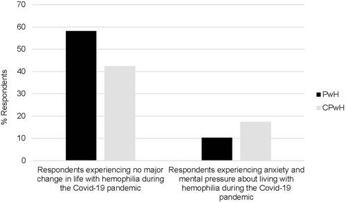 Figure 6 Impact of COVID-19 on respondents living with hemophilia.