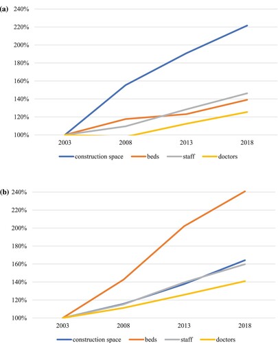 Figure 3 (a) Increases in the average physical and human resources in community health centres (2003 value as 100%) (2003, 2008, 2013 and 2018). Source: author’s calculation based on doc-HSY-01; doc-HSY-03; doc-HSY-04; doc-HSY-05. (b) Increases in the average physical and human resources in township health centres (2003 value as 100%) (2003, 2008, 2013 and 2018). Source: author’s calculation based on doc-HSY-01; doc-HSY-03; doc-HSY-04; doc-HSY-05.