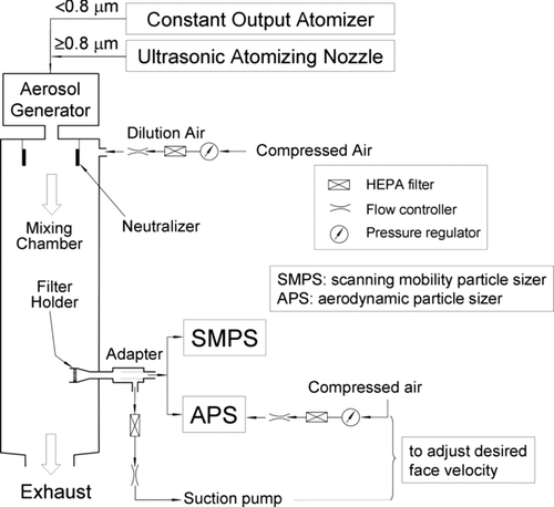 FIG. 3 Schematic diagram of experimental system set up.