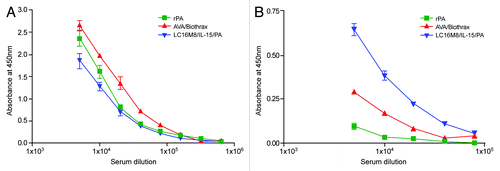 Figure 2. Subtype specificities of anti-PA IgG induced in A/J mice after immunization with recombinant PA, AVA/Biothrax and LC16M8/IL-15/PA vaccines. Groups of mice (n = 10) were immunized with AVA/Biothrax, rPA or LC16M8/IL-15/PA as described in the Materials and Methods section. Two doses of vaccines were administered 4 weeks apart and the sera from vaccinated mice were collected 25 d after the second immunization and pooled for each group. Pooled sera from each group were tested in triplicate in an ELISA with PA coated plates. In panel (A), PA bound IgG1 antibodies are shown whereas in panel (B), PA bound IgG2a antibodies are shown.