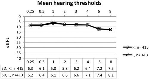 Figure 1. Mean hearing thresholds for the whole sample.