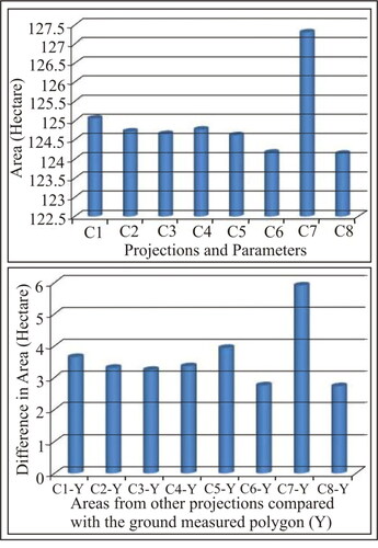 Figure 2. Bar diagrams showing area of a ground measured polygon under different map projections and datums and its comparison with ground measured (Y) of a polygon – a university campus from India.