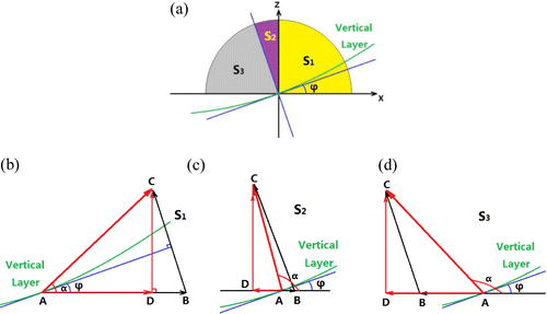 Figure 1. Schematic diagrams of PGF vectors and their components of different coordinates.