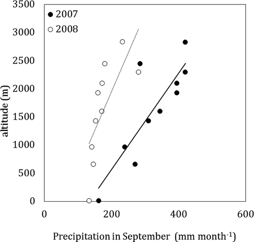 Figure 7 The relationship between rainfall and altitude in 2007 and 2008. • and the dotted line represent September 2007 (R2  =  0.52, y  =  13.86x − 821.8). ○ and the solid line represent September 2008 (R2  =  0.71, y  =  8.57x − 1146.8). Except for Jodo-daira, the rainfall data are from CitationHonoki and Watanabe (2008) and CitationHonoki et al. (2009).