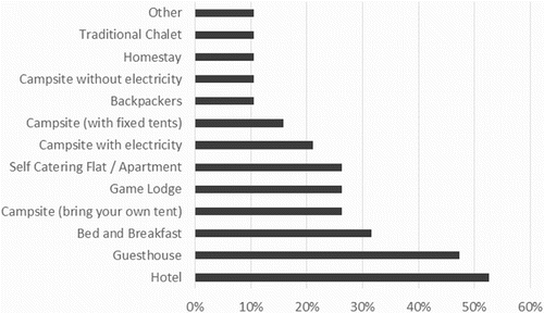 Figure 1. Type of accommodation available in Kasane (n = 19).