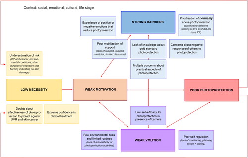 Figure 1. Logic model of determinants of poor photoprotection when outdoors.