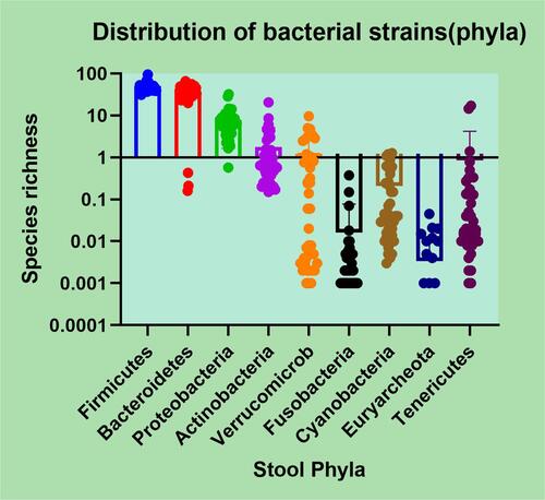 Figure 6 The distribution of bacterial strains in the dysbiotic PCS (+) population.