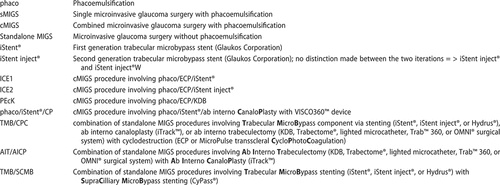 Figure 1. Proposed abbreviations for Microinvasive Glaucoma Surgery (MIGS) discussion.