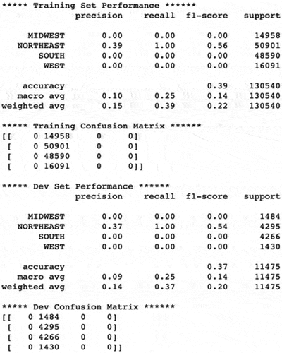 Figure 3. A comparison between training set performance and the development set performance.