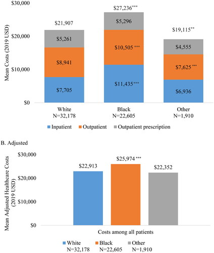 Figure 2. Mean all-cause healthcare costs during 24-month follow-up period.*p < .05; **p < .01; ***p < .001 comparing White vs. Black and White vs. Other adjusted mean costsAdjusted for age, sex, population density, plan type, presence of non-knee/hip osteoarthritis, cardiovascular disease, low back pain, musculoskeletal pain, presence of moderate to severe osteoarthritis, and any pre-index costs.