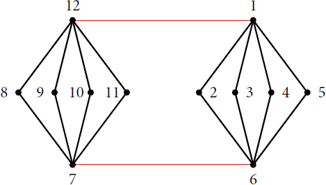 Fig. 4 Dual graph of the rational curves R1,…,R12 in [Citation17, Example 2]. The colored edges joining the vetices 1, 12, and 6, 7 indicate intersection 2 between the corresponding curves.