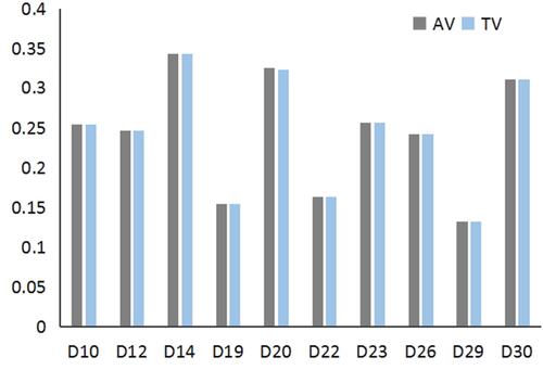 Figure 3 Operating performance.