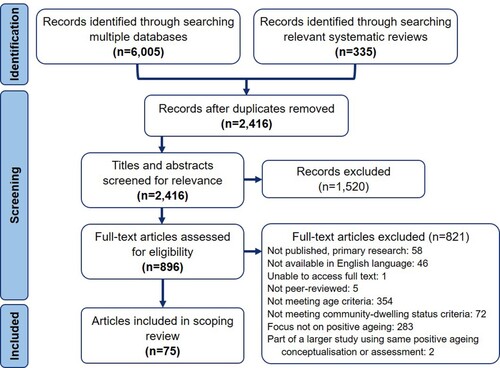 Figure 2. PRISMA flow chart: Identification, screening, and exclusion of articles (adapted from Tricco et al. (Citation2018))