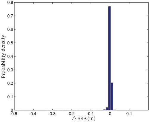 Figure 3. Probability density distribution for ∆SSB.