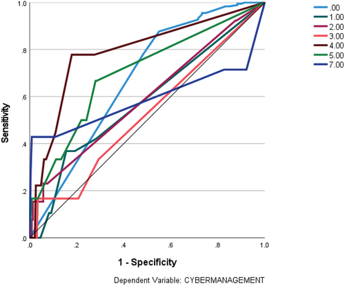 Figure 8. ROC curve for analysis of the robustness of ANN_MLP (RQ3).