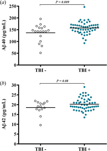 Figure 1. (a) Concentrations of Aβ40 were significantly different (F1,68 = 6.948, p = 0.009), with higher concentrations in the TBI+ group compared to TBI– controls. (b) Concentrations of Aβ42 tended to be different (F1,64 = 2.979, p = 0.089), with a tendency to have higher concentrations in the TBI+ group compared to TBI– controls.
