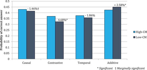 Figure 1. Final model estimated interaction effect Coherence marking and Coherence type. Estimates are set on the reference levels for Education level, Grade, Reading proficiency, Reading test, and Genre (see Table 7).