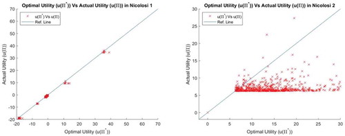 Figure 5. Optimal utility (u(Π*)) vs actual utility (u(Π*)) given the estimated risk aversion in Nicolosi 1 and Nicolosi 2.