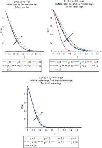 Figure 8. Chemical reaction on temperature profiles with different electric fields.