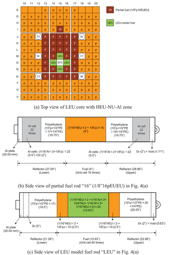 Fig. 4. Core configuration and components of the LEU model core with the HEU-NU-Al zone.[Citation8]